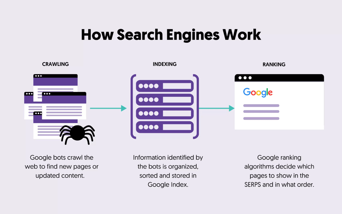 comment les moteurs de recherche trouvent de nouvelles pages